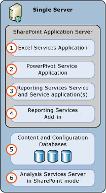 01 - PowerPivot for SharePoint 2013 and Reporting Services in SharePoint mode Single Server Deployment